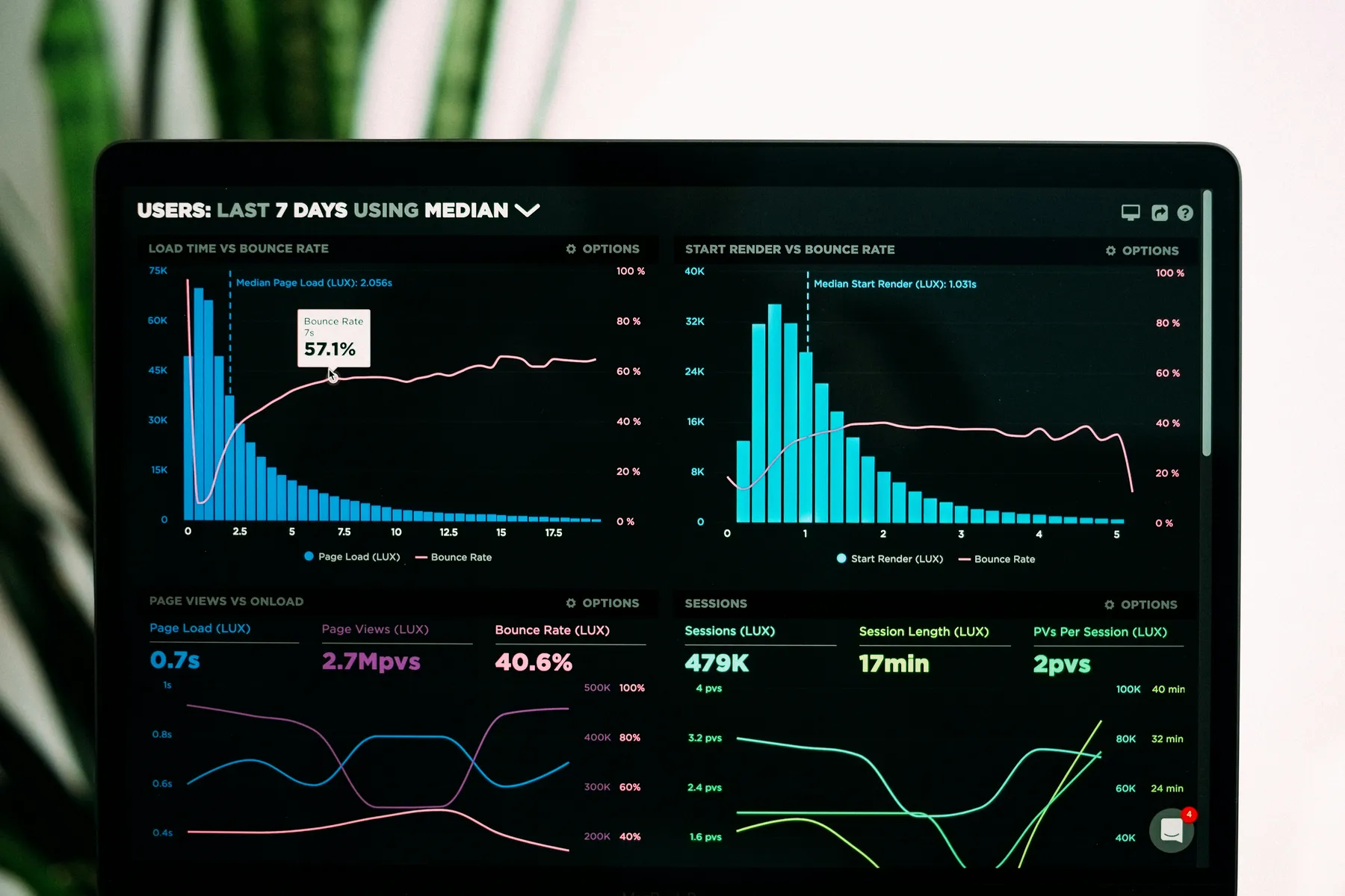 A business analytics dashboard showing performance charts and operational data