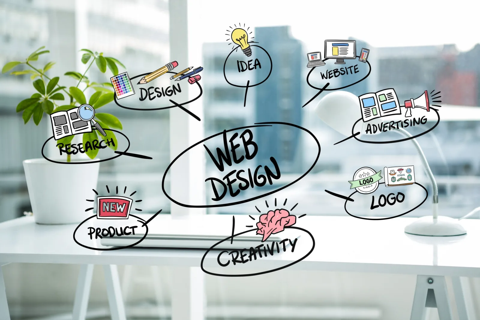 A web design process connecting research, ideas, design, websites, advertising and creative work